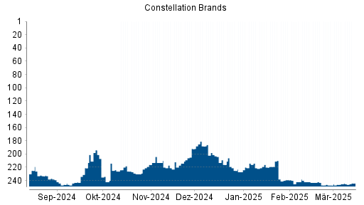 BOTSI®-Advisor Hochstufung Constellation Brands von Rang 128 auf Rang 123