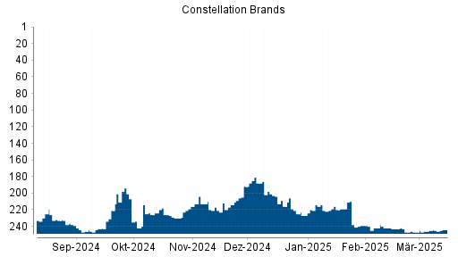 BOTSI®-Advisor Hochstufung Constellation Brands von Rang 245 auf ...