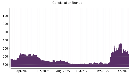 BOTSI®-Advisor Hochstufung Constellation Brands von Rang 688 auf ...