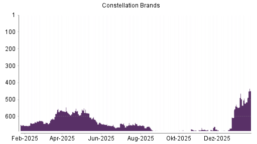 BOTSI®-Advisor Abstufung Constellation Brands von Rang 633 auf ...