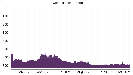 BOTSI®-Advisor Hochstufung Constellation Brands von Rang 688 auf ...