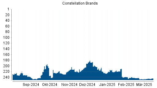 BOTSI®-Advisor Abstufung Constellation Brands von Rang 210 auf ...