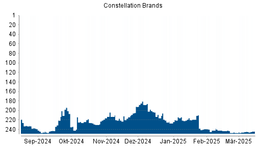 BOTSI®-Advisor Abstufung Constellation Brands von Rang 170 auf Rang 180
