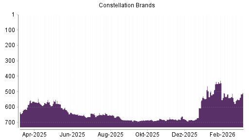 BOTSI®-Advisor Hochstufung Constellation Brands von Rang 565 auf ...
