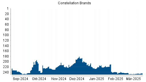 BOTSI®-Advisor Abstufung Constellation Brands von Rang 99 auf Rang 124
