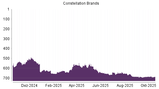 BOTSI®-Advisor Abstufung Constellation Brands von Rang 683 auf ...