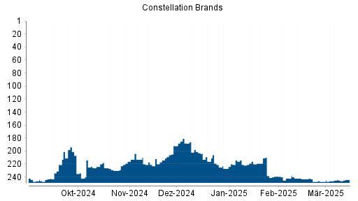 BOTSI®-Advisor Hochstufung Constellation Brands von Rang 101 auf Rang 82