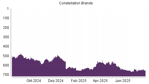 BOTSI®-Advisor Abstufung Constellation Brands von Rang 637 auf ...