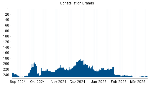 BOTSI®-Advisor Hochstufung Constellation Brands von Rang 207 auf Rang 206