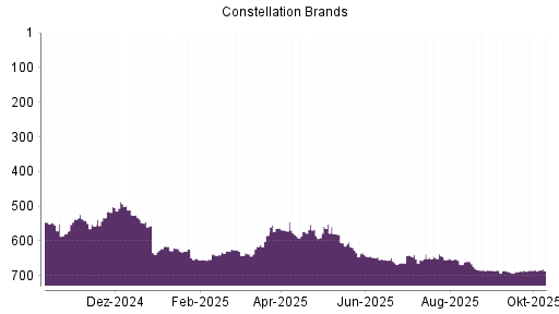 BOTSI®-Advisor Abstufung Constellation Brands von Rang 656 auf ... BOTSI®-Advisor Abstufung Constellation Brands von Rang 656 auf ...