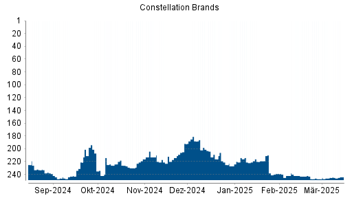 BOTSI®-Advisor Hochstufung Constellation Brands von Rang 133 auf Rang 131