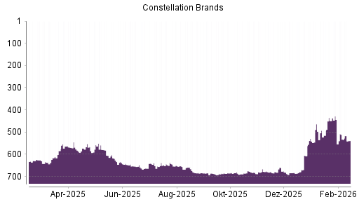 BOTSI®-Advisor Abstufung Constellation Brands von Rang 647 auf ...