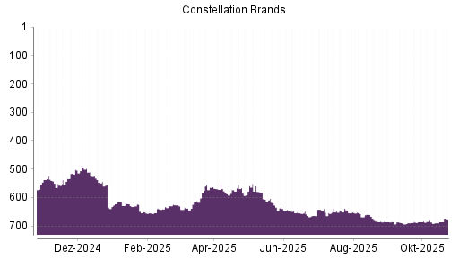 BOTSI®-Advisor Hochstufung Constellation Brands von Rang 686 auf ...