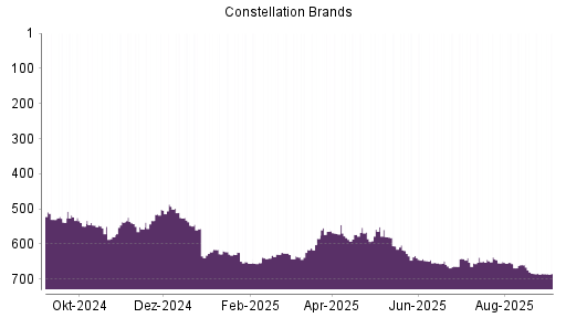 BOTSI®-Advisor Abstufung Constellation Brands von Rang 642 auf ...