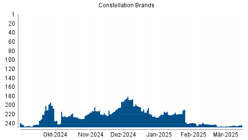 BOTSI®-Advisor Hochstufung Constellation Brands von Rang 166 auf Rang 155