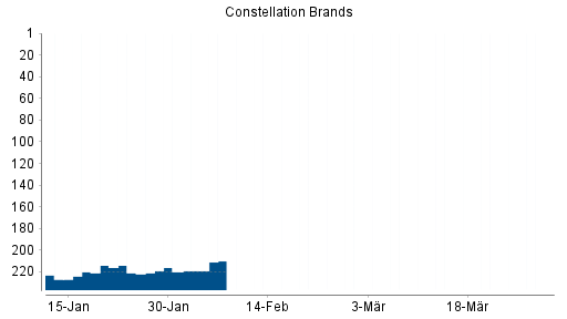 BOTSI®-Advisor Hochstufung Constellation Brands von Rang 142 auf Rang 105