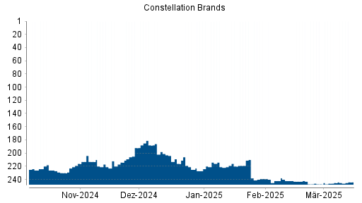 BOTSI®-Advisor Abstufung Constellation Brands von Rang 243 auf ...