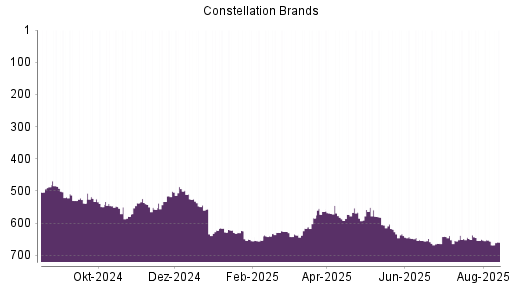 BOTSI®-Advisor Abstufung Constellation Brands von Rang 656 auf ...
