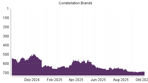 BOTSI®-Advisor Abstufung Constellation Brands von Rang 659 auf ...