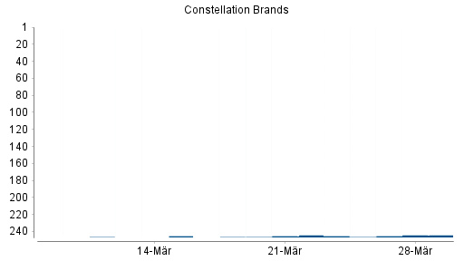 BOTSI®-Advisor Hochstufung Constellation Brands von Rang 220 auf ...