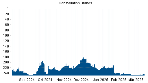 BOTSI®-Advisor Abstufung Constellation Brands von Rang 168 auf Rang 170