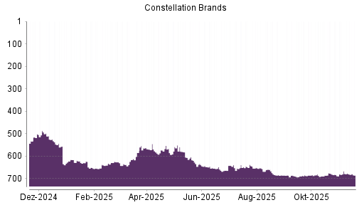 BOTSI®-Advisor Abstufung Constellation Brands von Rang 666 auf ...
