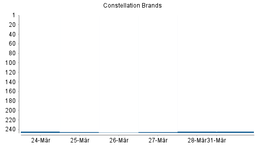 BOTSI®-Advisor Abstufung Constellation Brands von Rang 143 auf Rang 172