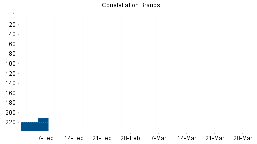 BOTSI®-Advisor Abstufung Constellation Brands von Rang 82 auf Rang 95