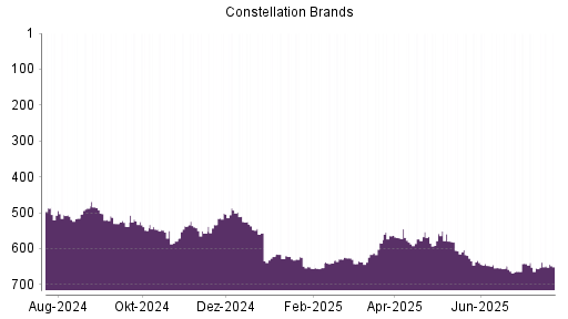 BOTSI®-Advisor Hochstufung Constellation Brands von Rang 654 auf ...