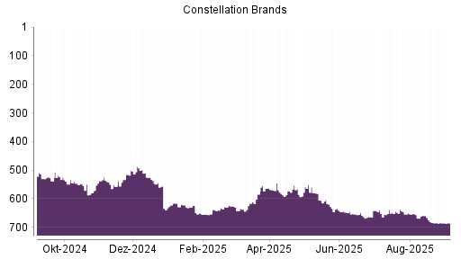 BOTSI®-Advisor Hochstufung Constellation Brands von Rang 663 auf ...