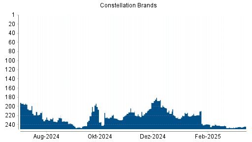 BOTSI®-Advisor Hochstufung Constellation Brands von Rang 221 auf ...