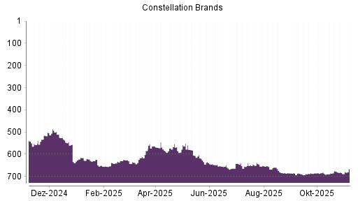 BOTSI®-Advisor Hochstufung Constellation Brands von Rang 688 auf ...