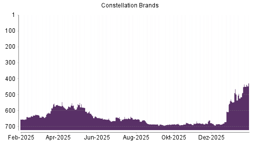 BOTSI®-Advisor Hochstufung Constellation Brands von Rang 515 auf ...