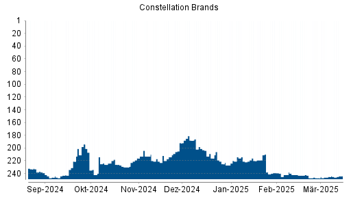 BOTSI®-Advisor Abstufung Constellation Brands von Rang 243 auf ...