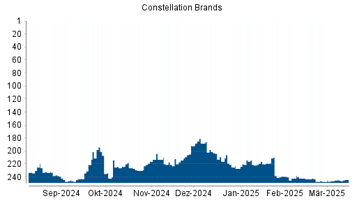 BOTSI®-Advisor Abstufung Constellation Brands von Rang 216 auf ...
