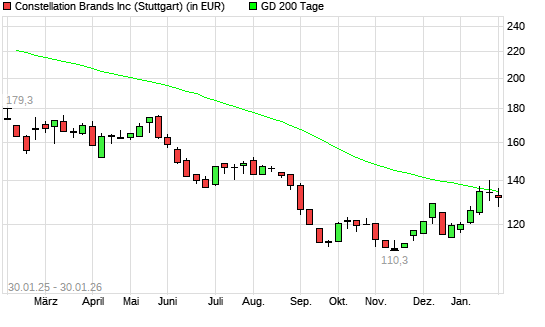 Constellation Brands-Aktie unter 200-Tage-Linie