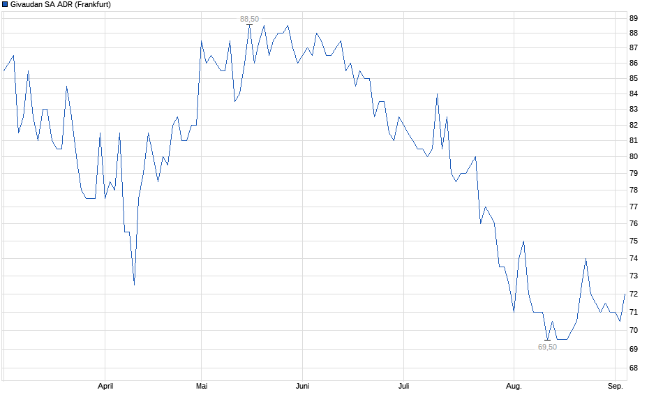 Chart