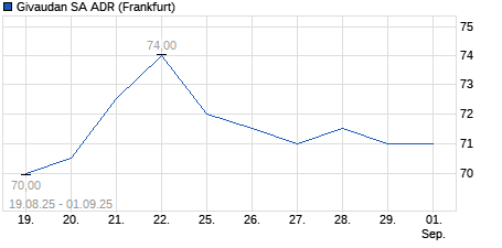 Chart