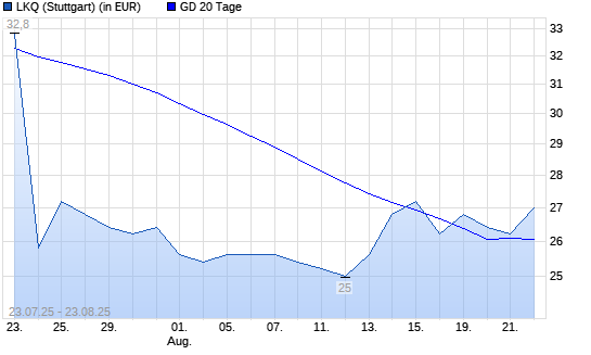 LKQ-Aktie über 20-Tage-Linie