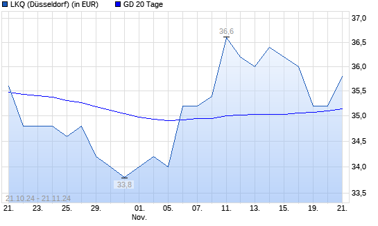LKQ-Aktie über 20-Tage-Linie