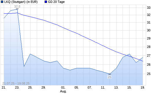 LKQ-Aktie unter 20-Tage-Linie