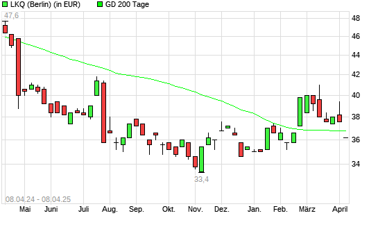 LKQ-Aktie unter 200-Tage-Linie