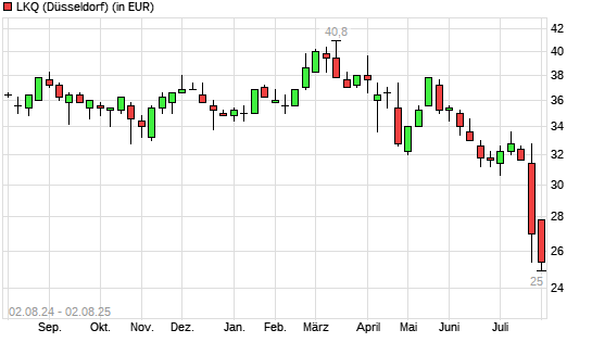 LKQ-Aktie mit neuem 3-Jahres-Tief