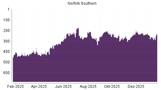 BOTSI®-Advisor Hochstufung Norfolk Southern von Rang 237 auf ...