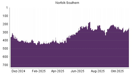 BOTSI®-Advisor Abstufung Norfolk Southern von Rang 268 auf ...