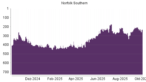 BOTSI®-Advisor Abstufung Norfolk Southern von Rang 392 auf ...