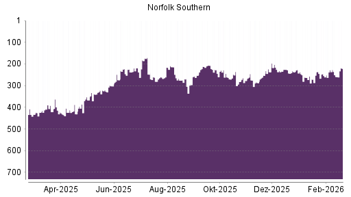 BOTSI®-Advisor Abstufung Norfolk Southern von Rang 228 auf ...