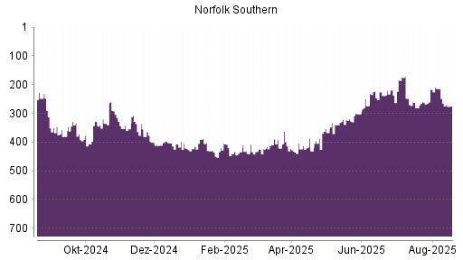BOTSI®-Advisor Abstufung Norfolk Southern von Rang 214 auf ...