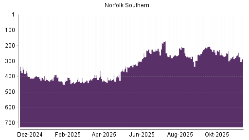 BOTSI®-Advisor Hochstufung Norfolk Southern von Rang 327 auf ...