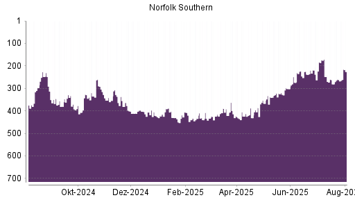 BOTSI®-Advisor belässt Norfolk Southern weiter auf Rang 374